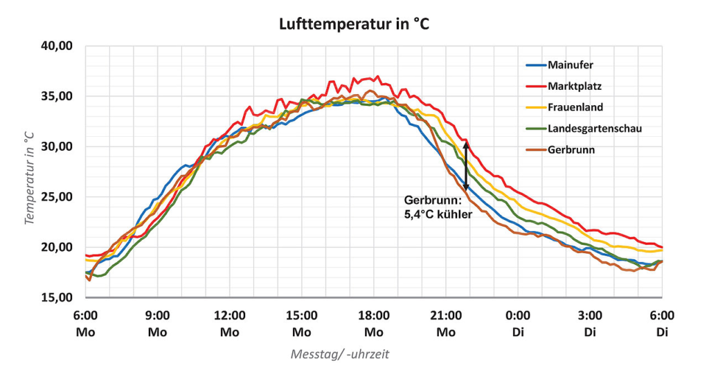 Hitzediagramm der Würzburger Innenstadt (Quelle: Universität Würzburg)