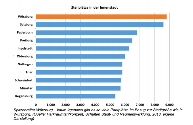 Stellplätze in der Innenstadt (Quelle: Agenda 21)